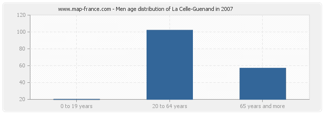 Men age distribution of La Celle-Guenand in 2007